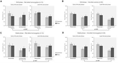 The Straw That Broke the Camel’s Back: Natural Variations in 17β-Estradiol and COMT-Val158Met Genotype Interact in the Modulation of Model-Free and Model-Based Control